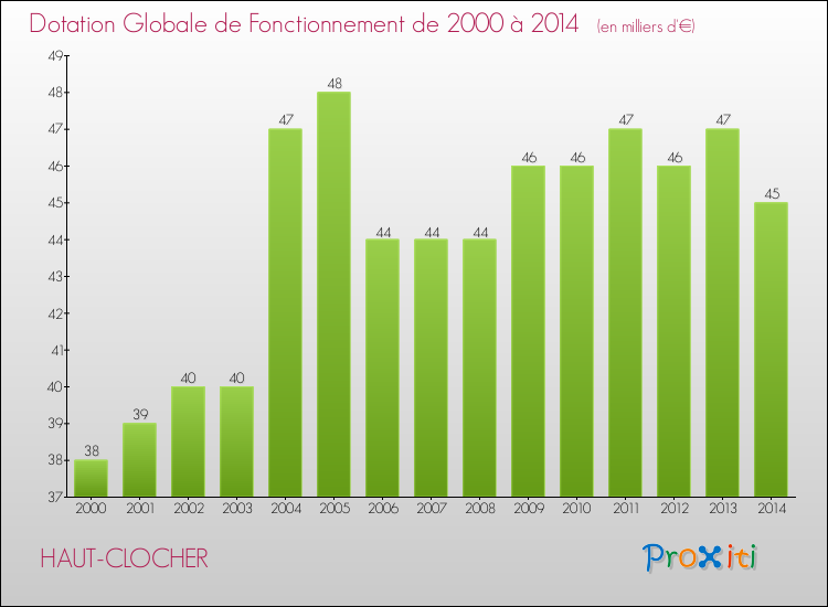 Evolution du montant de la Dotation Globale de Fonctionnement pour la commune de HAUT-CLOCHER de 2000 à 2014 Evolution du montant de la Dotation Globale de Fonctionnement pour HAUT-CLOCHER de 2000 à 2014