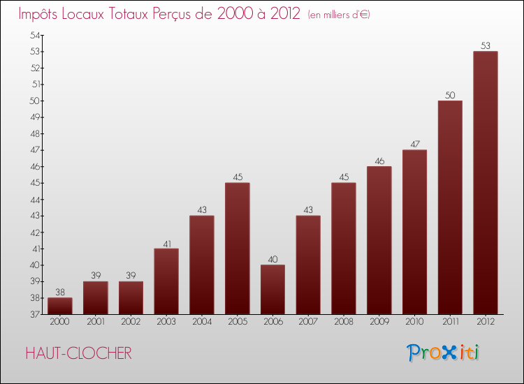 Evolution des Impôts Locaux pour la commune de HAUT-CLOCHER de 2000 à 2012 Evolution des Impôts Locaux pour HAUT-CLOCHER de 2000 à 2012