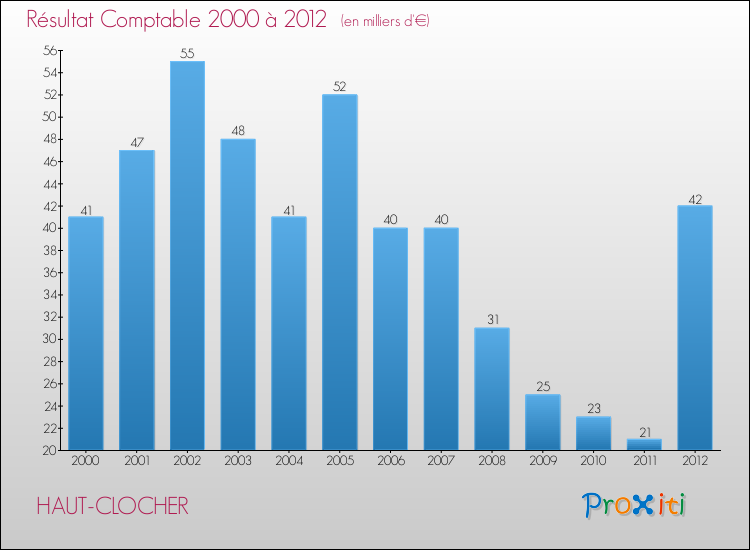 Evolution du résultat comptable pour la commune de HAUT-CLOCHER de 2000 à 2012 Evolution du résultat comptable pour HAUT-CLOCHER de 2000 à 2012