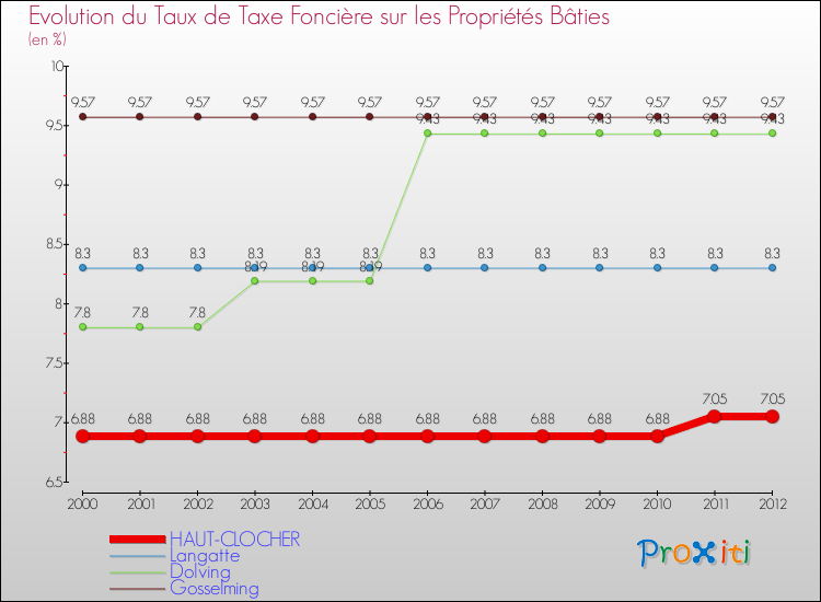 Evolution du taux de la taxe foncière sur le bati pour HAUT-CLOCHER et les communes proches de 2000 à 2012 Comparaison des taux de taxe foncière sur le bati pour HAUT-CLOCHER et les communes voisines de 2000 à 2012