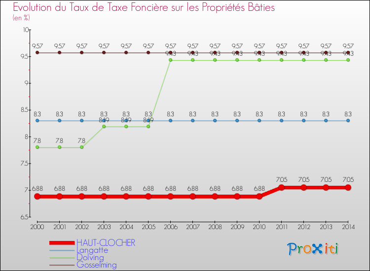 Evolution du taux de la taxe foncière sur le bati pour HAUT-CLOCHER et les communes proches de 2000 à 2014 Comparaison des taux de taxe foncière sur le bati pour HAUT-CLOCHER et les communes voisines de 2000 à 2014