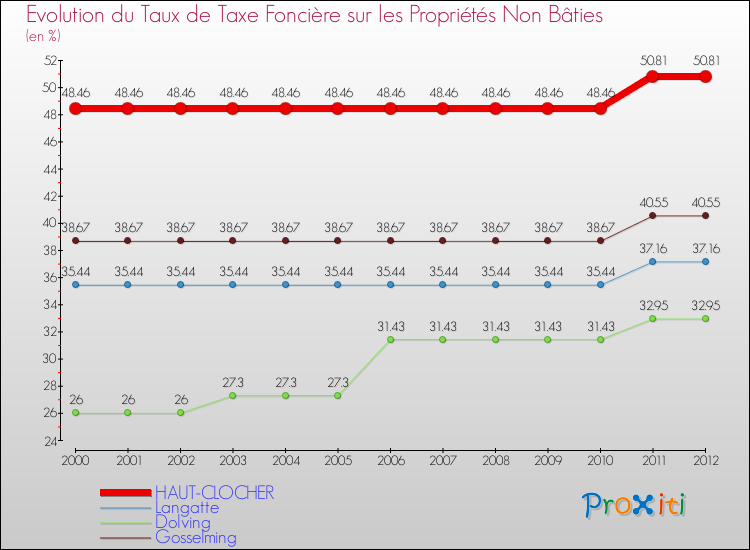 Evolution du taux de la taxe foncière sur les immeubles et terrains non batis pour HAUT-CLOCHER et les communes proches de 2000 à 2012 Comparaison des taux de la taxe foncière sur les immeubles et terrains non batis pour HAUT-CLOCHER et les communes voisines de 2000 à 2012
