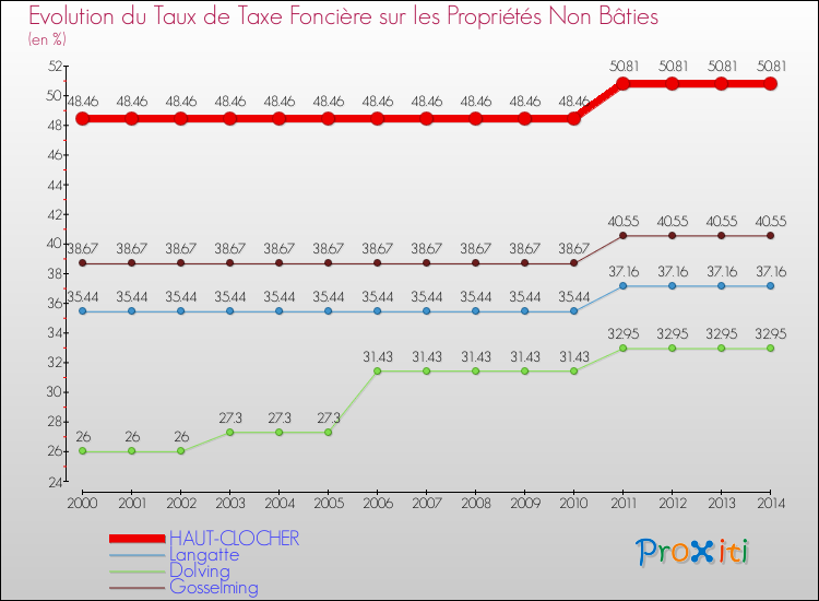 Evolution du taux de la taxe foncière sur les immeubles et terrains non batis pour HAUT-CLOCHER et les communes proches de 2000 à 2014 Comparaison des taux de la taxe foncière sur les immeubles et terrains non batis pour HAUT-CLOCHER et les communes voisines de 2000 à 2014