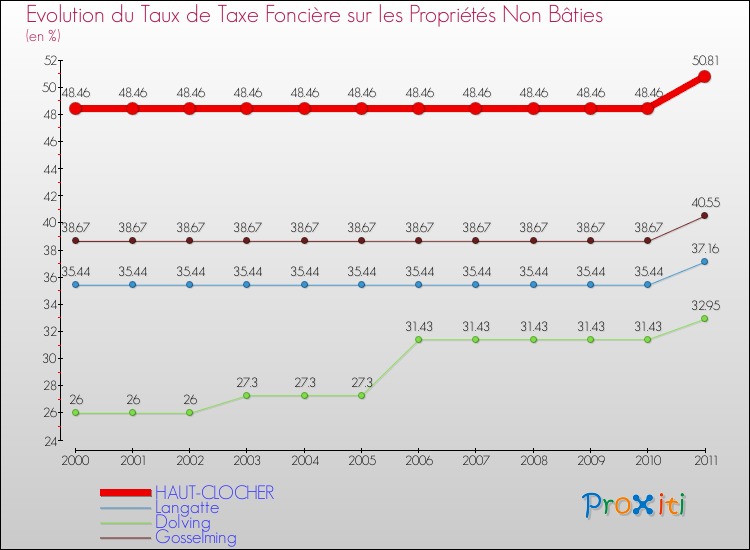 Evolution du taux de la taxe foncière sur les immeubles et terrains non batis pour HAUT-CLOCHER et les communes proches Comparaison des taux de la taxe foncière sur les immeubles et terrains non batis pour HAUT-CLOCHER et les communes voisines