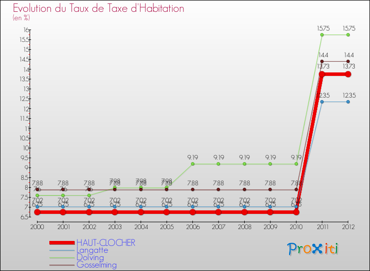Evolution du taux de la taxe d'habitation pour HAUT-CLOCHER et les communes proches Comparaison des taux de la taxe d'habitation pour HAUT-CLOCHER et les communes voisines