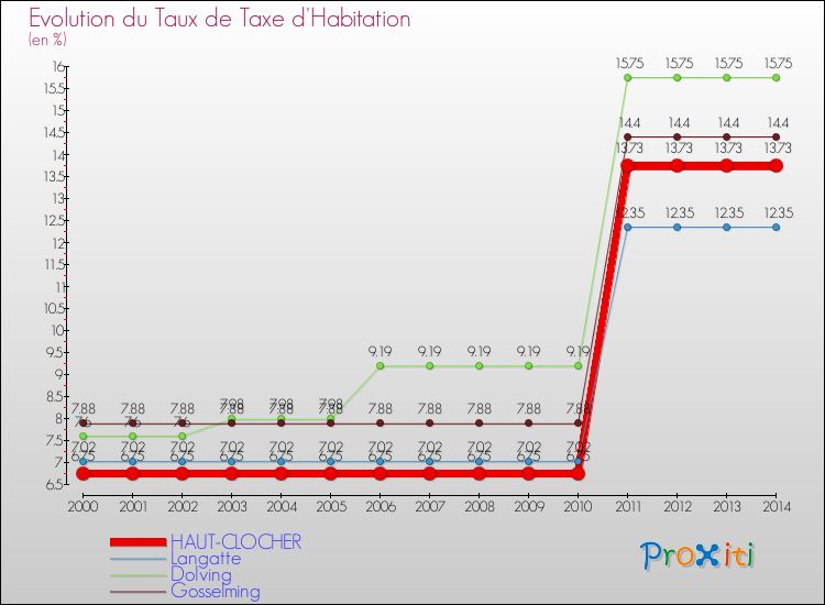 Evolution du taux de la taxe d'habitation pour HAUT-CLOCHER et les communes proches de 2000 à 2014 Comparaison des taux de la taxe d'habitation pour HAUT-CLOCHER et les communes voisines de 2000 à 2014