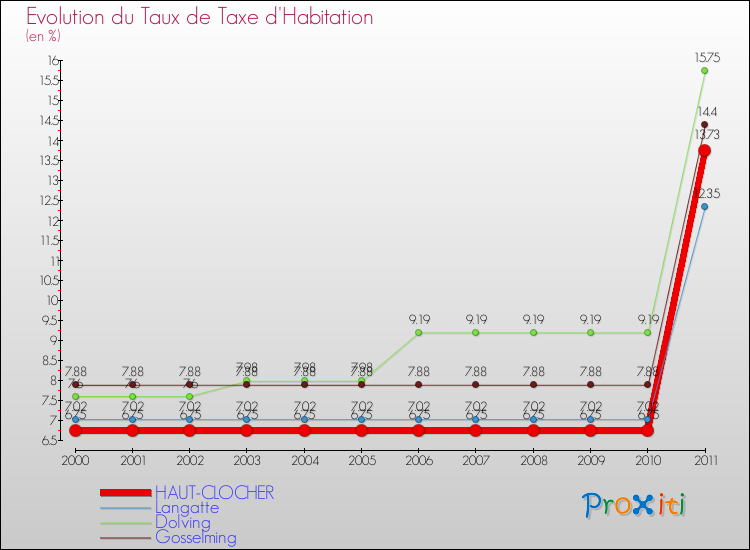 Evolution du taux de la taxe d'habitation pour HAUT-CLOCHER et les communes proches Comparaison des taux de la taxe d'habitation pour HAUT-CLOCHER et les communes voisines