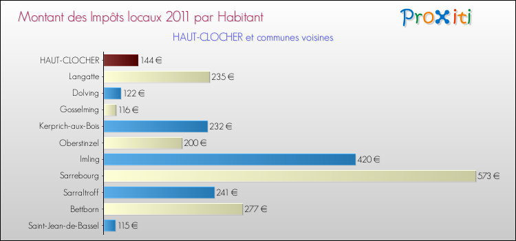 Montant des impôts locaux par Habitant pour HAUT-CLOCHER et les communes proches Comparaison des impôts locaux par habitant pour HAUT-CLOCHER et les communes voisines