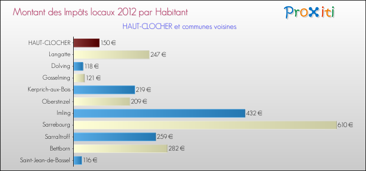 Montant des impôts locaux par Habitant pour HAUT-CLOCHER et les communes proches Comparaison des impôts locaux par habitant pour HAUT-CLOCHER et les communes voisines