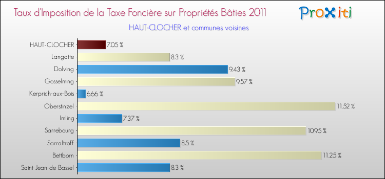 Taux d'imposition de la taxe foncière sur le bati 2011 pour HAUT-CLOCHER et les communes proches Comparaison des taux d'imposition de la taxe foncière sur le bati 2011 pour HAUT-CLOCHER et les communes voisines