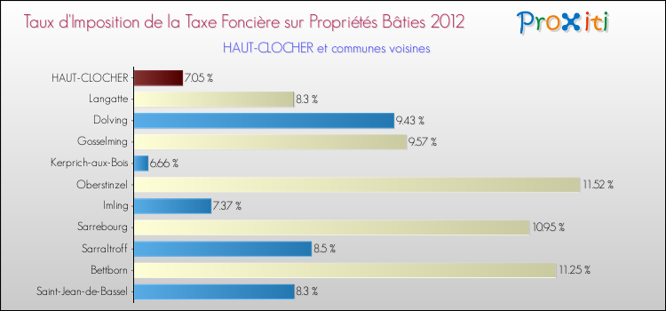 Taux d'imposition de la taxe foncière sur le bati 2012 pour HAUT-CLOCHER et les communes proches Comparaison des taux d'imposition de la taxe foncière sur le bati 2012 pour HAUT-CLOCHER et les communes voisines