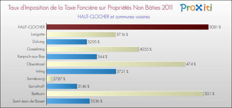 Taux d'imposition de la taxe foncière sur les immeubles et terrains non batis 2011 pour HAUT-CLOCHER et les communes proches Comparaison des taux d'imposition de la taxe foncière sur les immeubles et terrains non batis 2011 pour HAUT-CLOCHER et les communes voisines