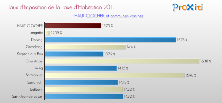 Taux d'imposition de la taxe d'habitation 2011 pour HAUT-CLOCHER et les communes proches Comparaison des taux d'imposition de la taxe d'habitation 2011 pour HAUT-CLOCHER et les communes voisines