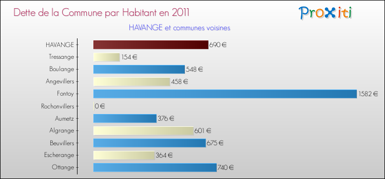 Dette par habitant de la commune en 2011 pour HAVANGE et les communes proches Comparaison de la dette par habitant de la commune en 2011 pour HAVANGE et les communes voisines