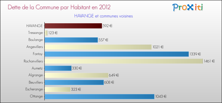 Dette par habitant de la commune en 2012 pour HAVANGE et les communes proches Comparaison de la dette par habitant de la commune en 2012 pour HAVANGE et les communes voisines