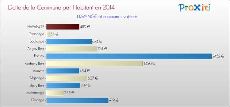 Dette par habitant de la commune en 2014 pour HAVANGE et les communes proches Comparaison de la dette par habitant de la commune en 2014 pour HAVANGE et les communes voisines