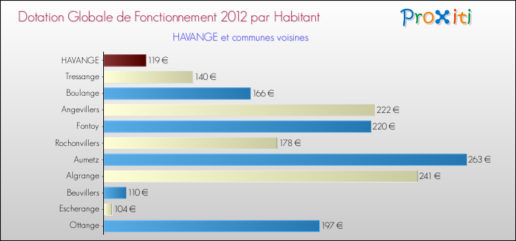 Montant des dotations globales de fonctionnement DGF par Habitant pour HAVANGE et les communes proches Comparaison des des dotations globales de fonctionnement DGF par habitant pour HAVANGE et les communes voisines
