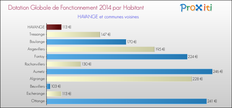 Montant des dotations globales de fonctionnement DGF par Habitant pour HAVANGE et les communes proches en 2014. Comparaison des des dotations globales de fonctionnement DGF par habitant pour HAVANGE et les communes voisines en 2014.