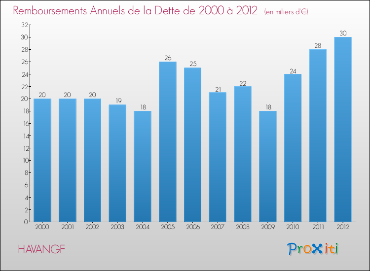 Evolution de l'annuité de la dette pour la commune de HAVANGE de 2000 à 2012 Annuités de la dette pour HAVANGE de 2000 à 2012