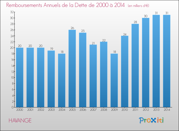 Evolution de l'annuité de la dette pour la commune de HAVANGE de 2000 à 2014 Annuités de la dette pour HAVANGE de 2000 à 2014