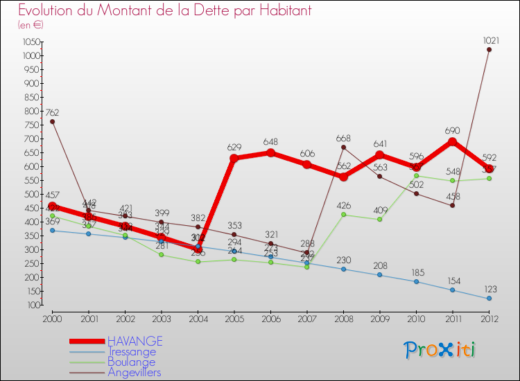Evolution de la dette par habitant pour la commune de HAVANGE et les communes proches de 2000 à 2012 Comparaison de la dette par habitant pour HAVANGE et les communes voisines de 2000 à 2012