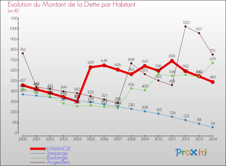 Evolution de la dette par habitant pour la commune de HAVANGE et les communes proches de 2000 à 2014 Comparaison de la dette par habitant pour HAVANGE et les communes voisines de 2000 à 2014
