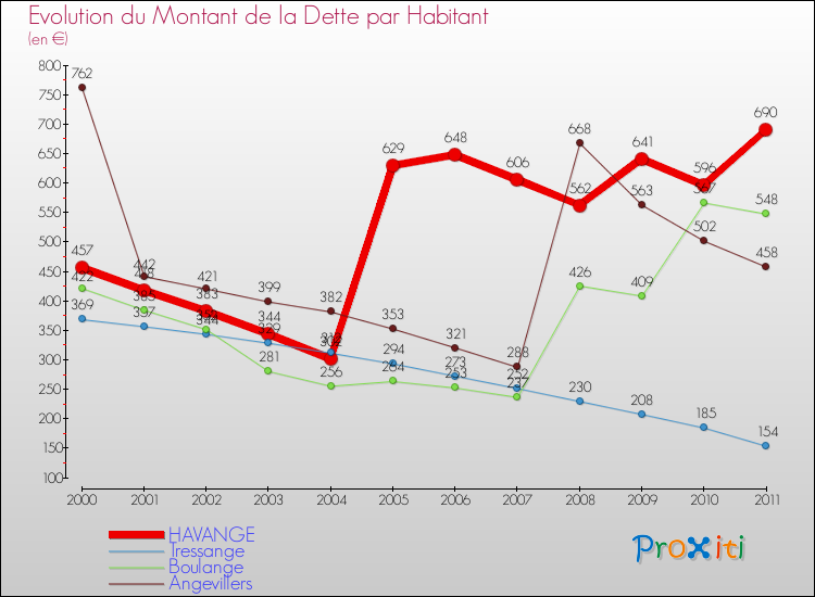 Evolution de la dette par habitant pour la commune de HAVANGE et les communes proches Comparaison de la dette par habitant pour HAVANGE et les communes voisines