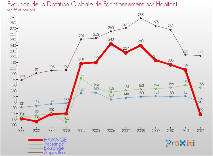 Evolution et montant de la dotation globale de fonctionnement par Habitant pour HAVANGE et les communes proches Comparaison des dotations globales de fonctionnement par habitant pour HAVANGE et les communes voisines