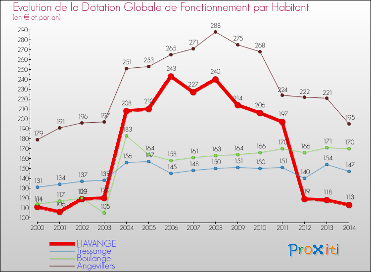 Evolution et montant de la dotation globale de fonctionnement par Habitant pour HAVANGE et les communes proches de 2000 à 2014. Comparaison des dotations globales de fonctionnement par habitant pour HAVANGE et les communes voisines de 2000 à 2014.