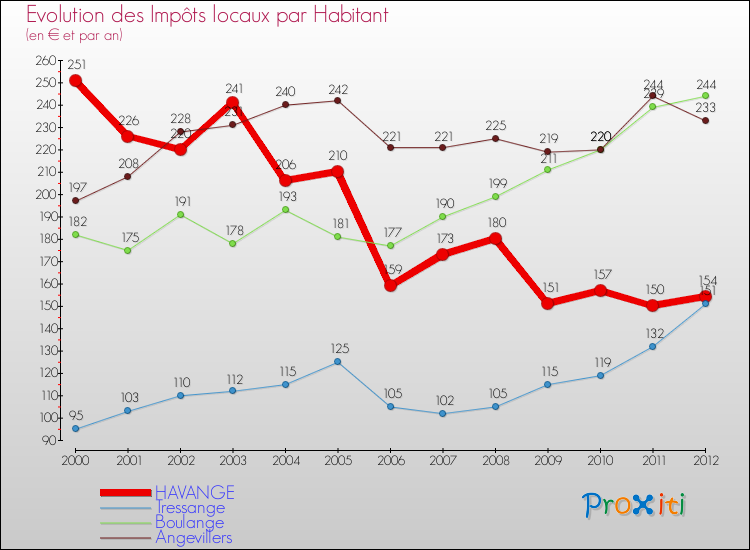 Evolution et montant des impôts locaux par Habitant pour HAVANGE et les communes proches Comparaison des impôts locaux par habitant pour HAVANGE et les communes voisines