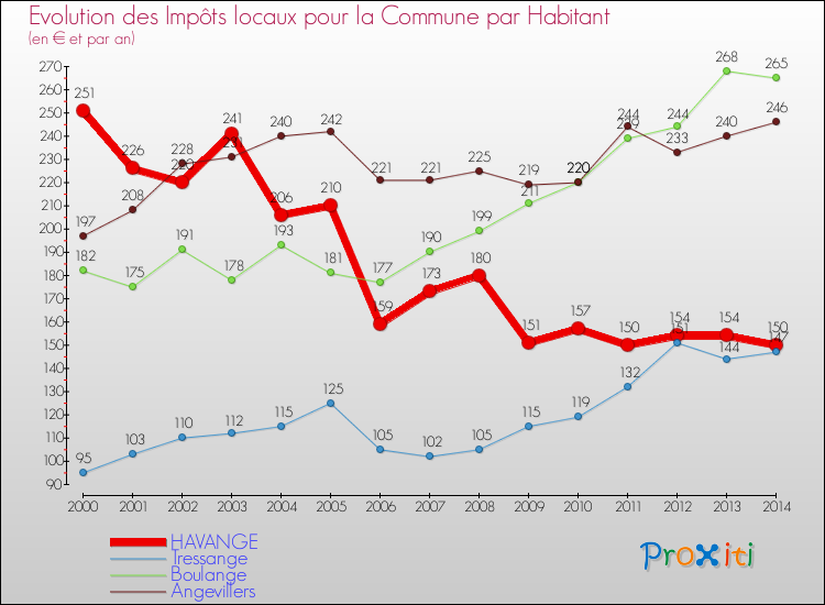 Evolution et montant des impôts locaux par Habitant pour HAVANGE et les communes proches de 2000 à 2014 Comparaison des impôts locaux par habitant pour HAVANGE et les communes voisines de 2000 à 2014