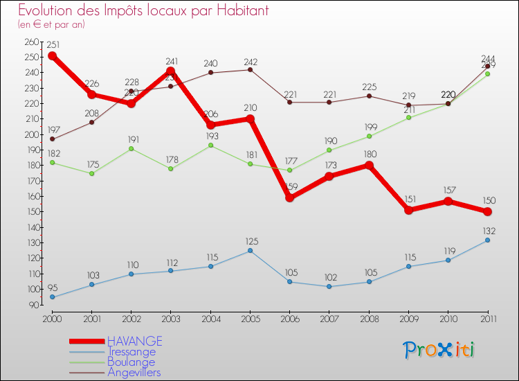 Evolution et montant des impôts locaux par Habitant pour HAVANGE et les communes proches Comparaison des impôts locaux par habitant pour HAVANGE et les communes voisines