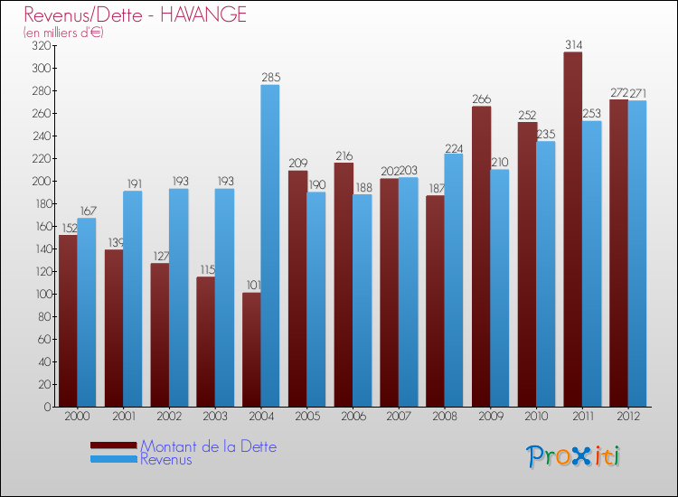 Evolution comparée de la dette et des revenus pour la commune de HAVANGE de 2000 à 2012 Comparaison de la dette et des revenus pour HAVANGE de 2000 à 2012
