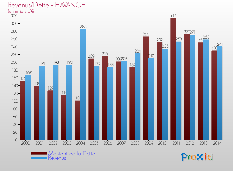 Evolution comparée de la dette et des revenus pour la commune de HAVANGE de 2000 à 2014 Comparaison de la dette et des revenus pour HAVANGE de 2000 à 2014
