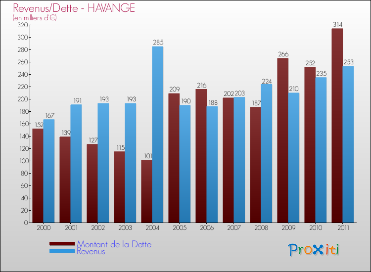 Evolution comparée de la dette et des revenus pour la commune de HAVANGE de 2000 à 2011 Comparaison de la dette et des revenus pour HAVANGE de 2000 à 2011