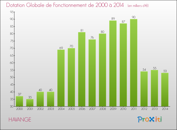 Evolution du montant de la Dotation Globale de Fonctionnement pour la commune de HAVANGE de 2000 à 2014 Evolution du montant de la Dotation Globale de Fonctionnement pour HAVANGE de 2000 à 2014