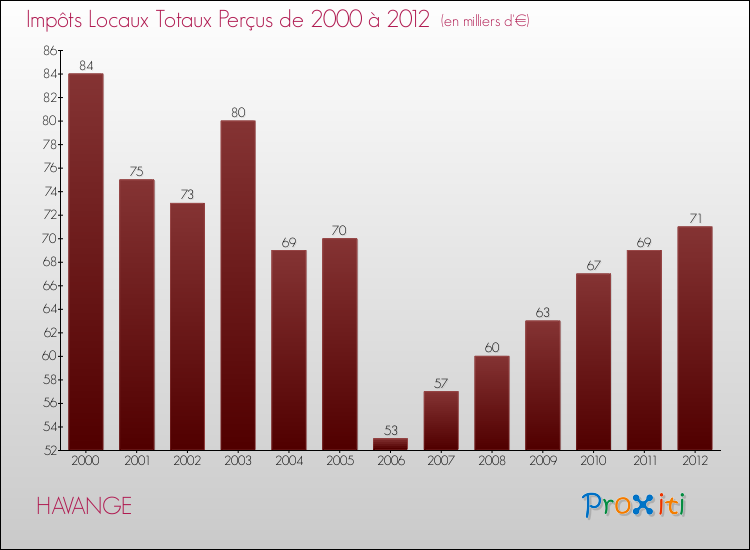 Evolution des Impôts Locaux pour la commune de HAVANGE de 2000 à 2012 Evolution des Impôts Locaux pour HAVANGE de 2000 à 2012