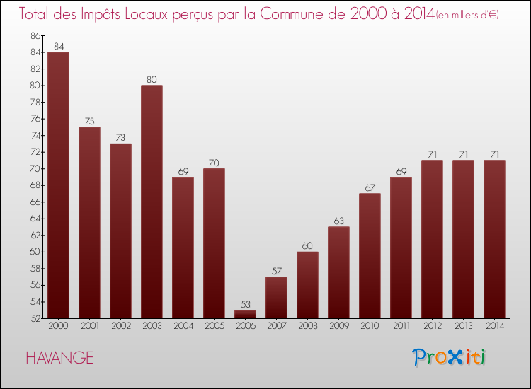 Evolution des Impôts Locaux pour la commune de HAVANGE de 2000 à 2014 Evolution des Impôts Locaux pour HAVANGE de 2000 à 2014