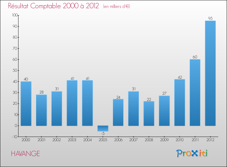 Evolution du résultat comptable pour la commune de HAVANGE de 2000 à 2012 Evolution du résultat comptable pour HAVANGE de 2000 à 2012