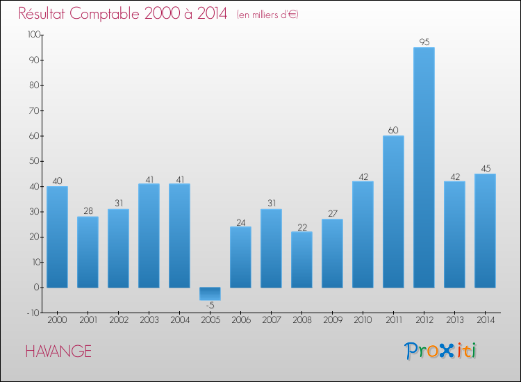 Evolution du résultat comptable pour la commune de HAVANGE de 2000 à 2014 Evolution du résultat comptable pour HAVANGE de 2000 à 2014