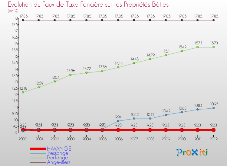 Evolution du taux de la taxe foncière sur le bati pour HAVANGE et les communes proches de 2000 à 2012 Comparaison des taux de taxe foncière sur le bati pour HAVANGE et les communes voisines de 2000 à 2012
