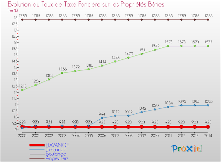 Evolution du taux de la taxe foncière sur le bati pour HAVANGE et les communes proches de 2000 à 2014 Comparaison des taux de taxe foncière sur le bati pour HAVANGE et les communes voisines de 2000 à 2014