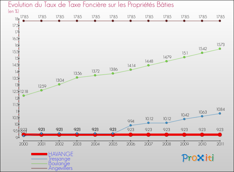 Evolution du taux de la taxe foncière sur le bati pour HAVANGE et les communes proches Comparaison des taux de taxe foncière sur le bati pour HAVANGE et les communes voisines