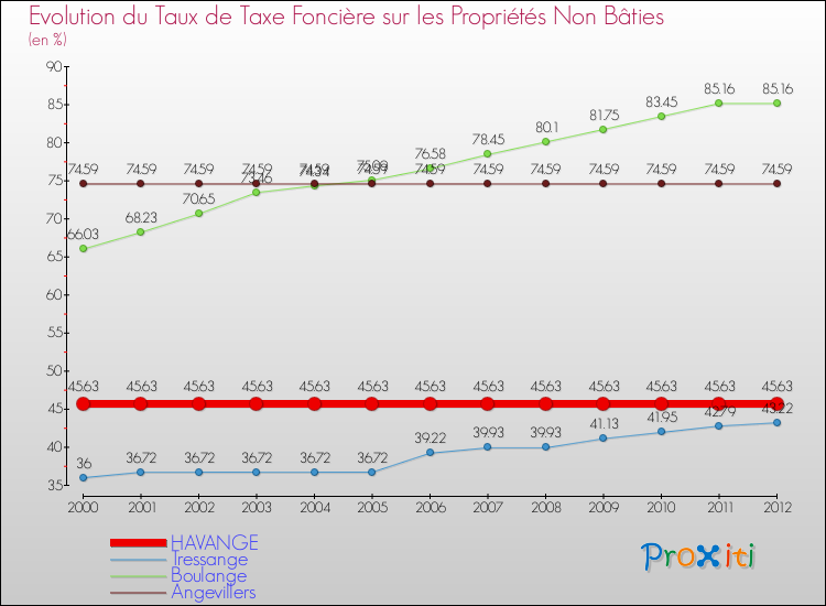 Evolution du taux de la taxe foncière sur les immeubles et terrains non batis pour HAVANGE et les communes proches de 2000 à 2012 Comparaison des taux de la taxe foncière sur les immeubles et terrains non batis pour HAVANGE et les communes voisines de 2000 à 2012