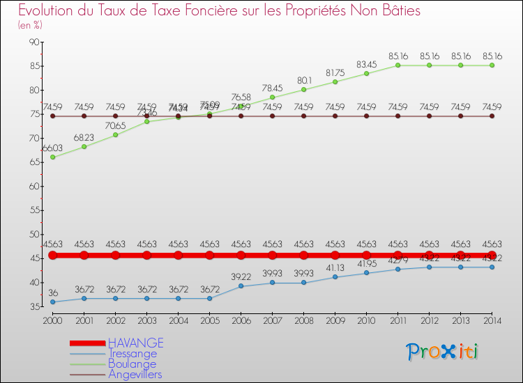 Evolution du taux de la taxe foncière sur les immeubles et terrains non batis pour HAVANGE et les communes proches de 2000 à 2014 Comparaison des taux de la taxe foncière sur les immeubles et terrains non batis pour HAVANGE et les communes voisines de 2000 à 2014