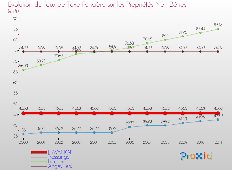 Evolution du taux de la taxe foncière sur les immeubles et terrains non batis pour HAVANGE et les communes proches Comparaison des taux de la taxe foncière sur les immeubles et terrains non batis pour HAVANGE et les communes voisines