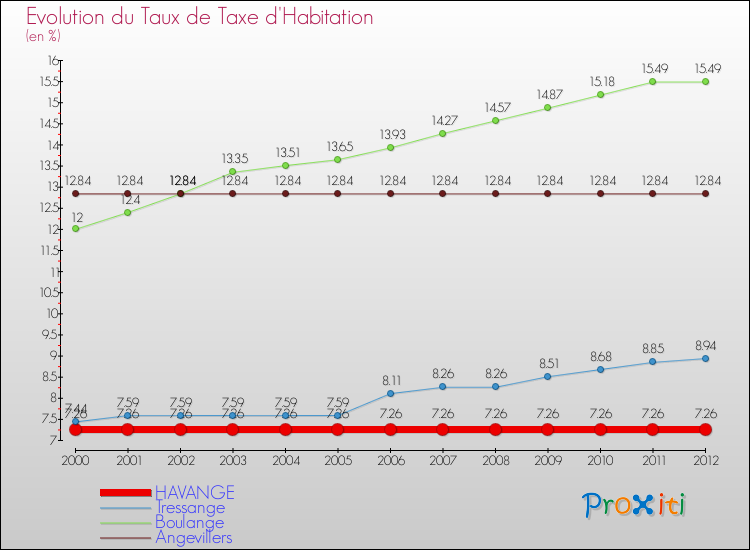 Evolution du taux de la taxe d'habitation pour HAVANGE et les communes proches Comparaison des taux de la taxe d'habitation pour HAVANGE et les communes voisines