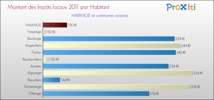 Montant des impôts locaux par Habitant pour HAVANGE et les communes proches Comparaison des impôts locaux par habitant pour HAVANGE et les communes voisines