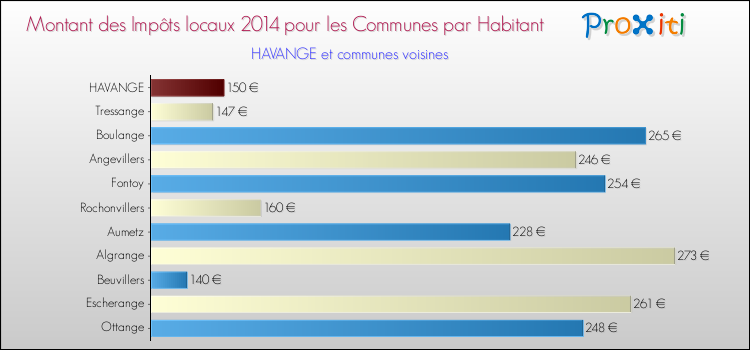 Montant des impôts locaux par Habitant pour HAVANGE et les communes proches en 2014 Comparaison des impôts locaux par habitant pour HAVANGE et les communes voisines en 2014