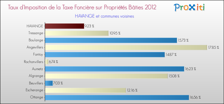 Taux d'imposition de la taxe foncière sur le bati 2012 pour HAVANGE et les communes proches Comparaison des taux d'imposition de la taxe foncière sur le bati 2012 pour HAVANGE et les communes voisines
